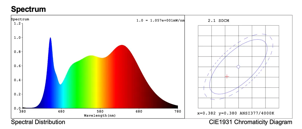 SDCM